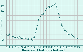 Courbe de l'humidex pour Carpentras (84)