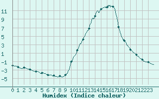 Courbe de l'humidex pour Brive-Laroche (19)
