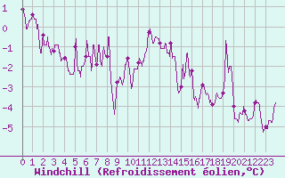 Courbe du refroidissement olien pour Millau - Soulobres (12)
