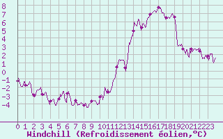 Courbe du refroidissement olien pour Saint-Martin-de-Fressengeas (24)