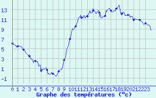 Courbe de tempratures pour Luxeuil (70)