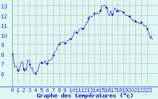 Courbe de tempratures pour Montcheutin (08)