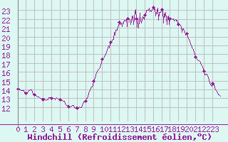 Courbe du refroidissement olien pour Beauvais (60)