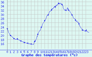 Courbe de tempratures pour Brianon (05)