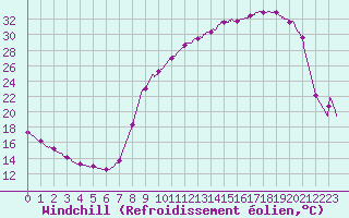Courbe du refroidissement olien pour Nevers (58)
