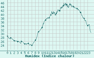 Courbe de l'humidex pour Pau (64)