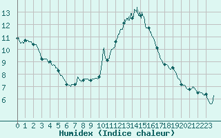 Courbe de l'humidex pour Roissy (95)