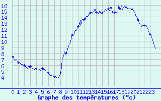 Courbe de tempratures pour Arzal (56)