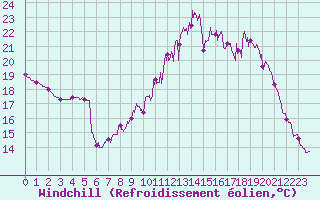 Courbe du refroidissement olien pour Lorient (56)