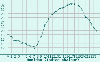 Courbe de l'humidex pour Avord (18)