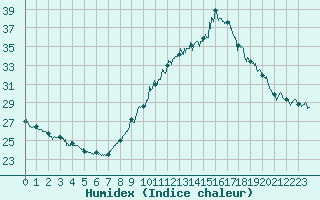 Courbe de l'humidex pour Nmes - Garons (30)