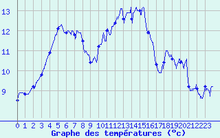 Courbe de tempratures pour Lannion (22)