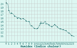 Courbe de l'humidex pour Mourmelon-le-Grand (51)