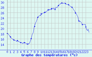 Courbe de tempratures pour Figari (2A)