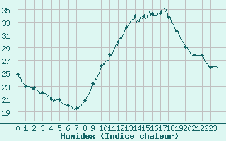 Courbe de l'humidex pour Istres (13)