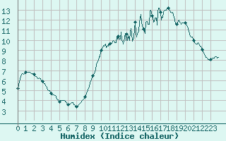 Courbe de l'humidex pour Niort (79)