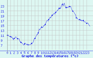 Courbe de tempratures pour Usinens (74)