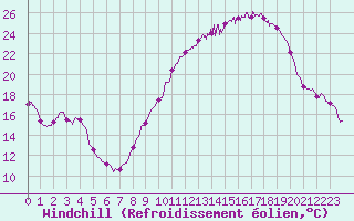 Courbe du refroidissement olien pour Valence (26)