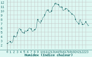 Courbe de l'humidex pour Niort (79)