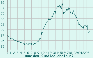 Courbe de l'humidex pour Pointe de Chassiron (17)