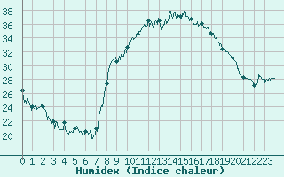 Courbe de l'humidex pour Figari (2A)