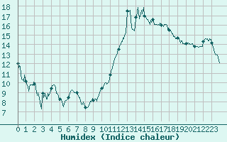 Courbe de l'humidex pour Saint-Girons (09)