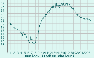 Courbe de l'humidex pour Bziers Cap d'Agde (34)