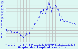 Courbe de tempratures pour Remalard (61)