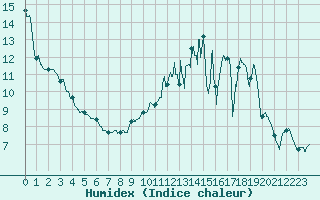 Courbe de l'humidex pour Nangis (77)