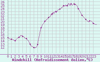 Courbe du refroidissement olien pour Besanon (25)