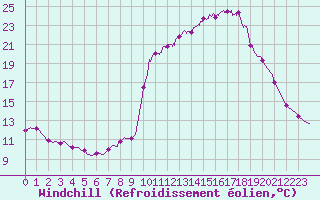 Courbe du refroidissement olien pour Chamonix-Mont-Blanc (74)