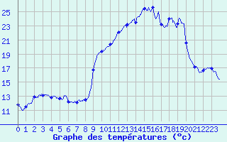 Courbe de tempratures pour Le Mont-Dore (63)