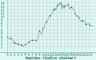 Courbe de l'humidex pour Orthez (64)