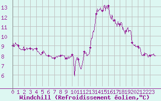 Courbe du refroidissement olien pour Ouessant (29)