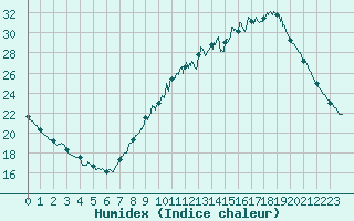 Courbe de l'humidex pour Millau - Soulobres (12)