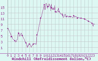 Courbe du refroidissement olien pour Ristolas - La Monta (05)