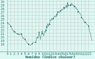 Courbe de l'humidex pour Aurillac (15)