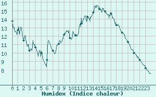 Courbe de l'humidex pour Trappes (78)