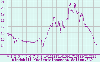 Courbe du refroidissement olien pour Grenoble/agglo Le Versoud (38)