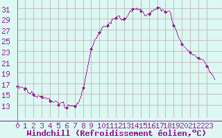 Courbe du refroidissement olien pour Figari (2A)