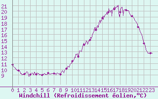 Courbe du refroidissement olien pour Alenon (61)