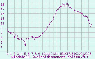 Courbe du refroidissement olien pour Chteaudun (28)