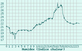 Courbe de l'humidex pour Saint-Brieuc (22)