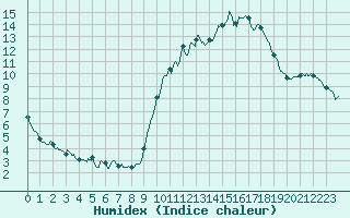 Courbe de l'humidex pour Pau (64)