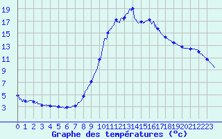 Courbe de tempratures pour Auch (32)
