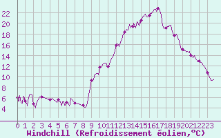 Courbe du refroidissement olien pour Palluau (85)