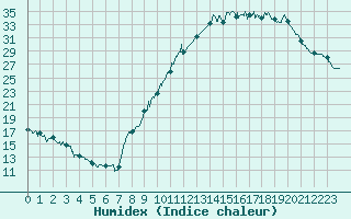 Courbe de l'humidex pour Le Puy - Loudes (43)