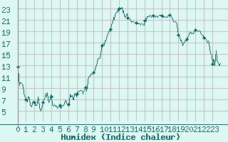 Courbe de l'humidex pour Troyes (10)