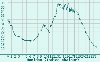 Courbe de l'humidex pour Ste (34)