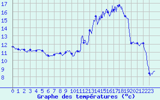 Courbe de tempratures pour Longchamp (75)